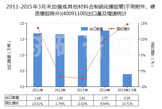 2011-2015年3月未加強(qiáng)或其他材料合制硫化橡膠管(不帶附件、硬質(zhì)橡膠除外)(40091100)出口量及增速統(tǒng)計(jì)